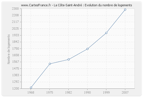 La Côte-Saint-André : Evolution du nombre de logements
